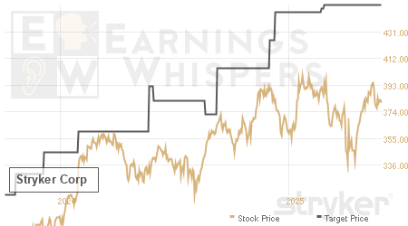 An historical view of analysts' average target prices for Stryker