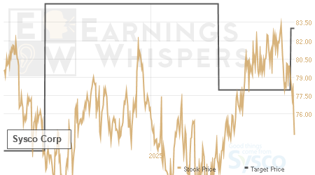 An historical view of analysts' average target prices for Sysco