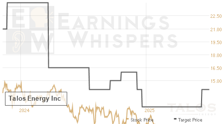 An historical view of analysts' average target prices for Talos Energy