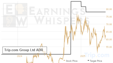 An historical view of analysts' average target prices for Trip.com Group Ltd ADR