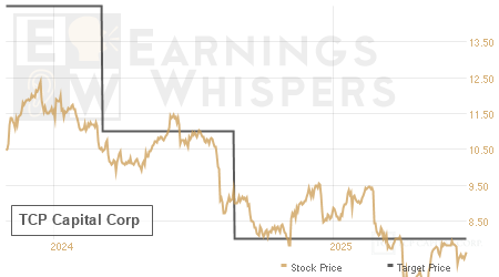 An historical view of analysts' average target prices for TCP Capital