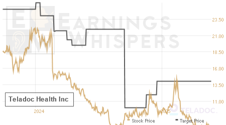 An historical view of analysts' average target prices for Teladoc Health