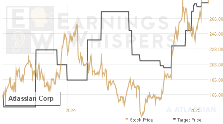 An historical view of analysts' average target prices for Atlassian