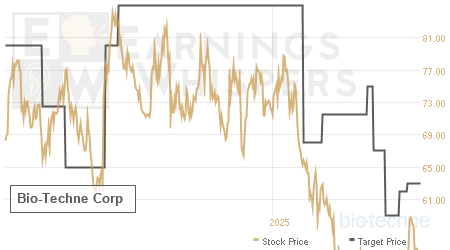 An historical view of analysts' average target prices for Bio-Techne