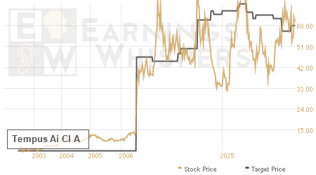 An historical view of analysts' average target prices for Tempus Ai Cl A