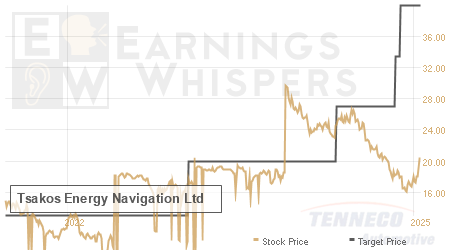 An historical view of analysts' average target prices for Tsakos Energy Navigation