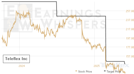 An historical view of analysts' average target prices for Teleflex