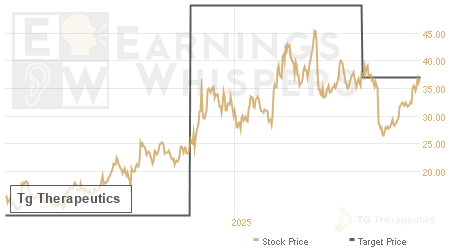 An historical view of analysts' average target prices for Tg Therapeutics