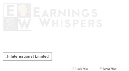 An historical view of analysts' average target prices for Th International Limited