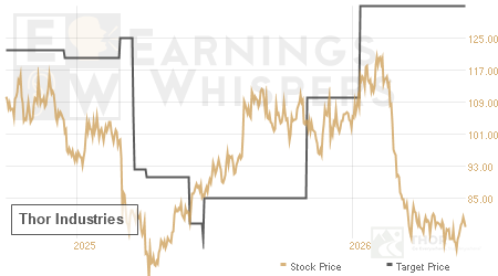 An historical view of analysts' average target prices for Thor Industries