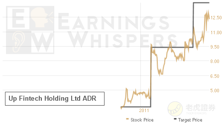 An historical view of analysts' average target prices for Up Fintech Holding Ltd ADR