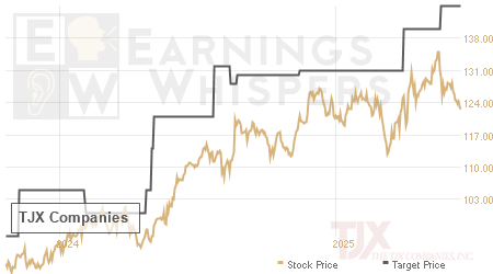 An historical view of analysts' average target prices for TJX Companies