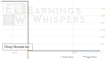 An historical view of analysts' average target prices for Tilray Brands