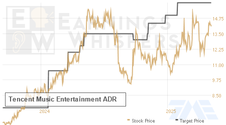 An historical view of analysts' average target prices for Tencent Music Entertainment ADR