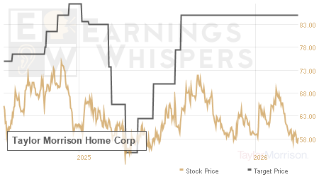 An historical view of analysts' average target prices for Taylor Morrison Home