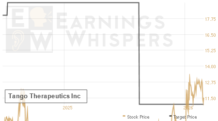 An historical view of analysts' average target prices for Tango Therapeutics