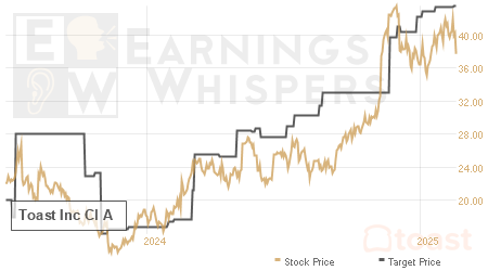 An historical view of analysts' average target prices for Toast Inc Cl A