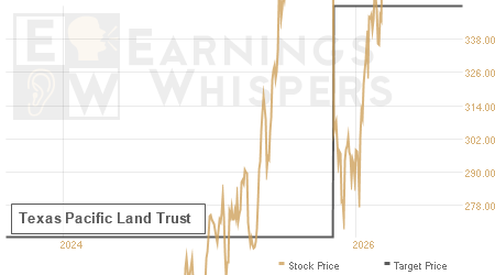 An historical view of analysts' average target prices for Texas Pacific Land Trust