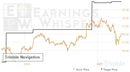 An historical view of analysts' average target prices for Trimble Navigation