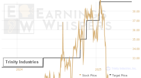 An historical view of analysts' average target prices for Trinity Industries