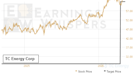 An historical view of analysts' average target prices for TC Energy