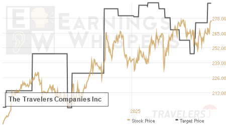 An historical view of analysts' average target prices for The Travelers Companies