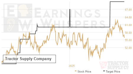 An historical view of analysts' average target prices for Tractor Supply