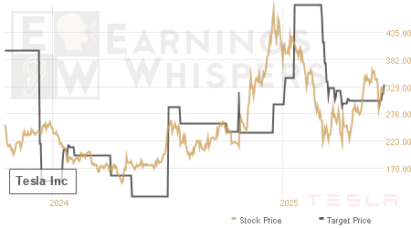 An historical view of analysts' average target prices for Tesla