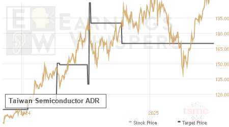 An historical view of analysts' average target prices for Taiwan Semiconductor ADR