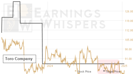 An historical view of analysts' average target prices for Toro