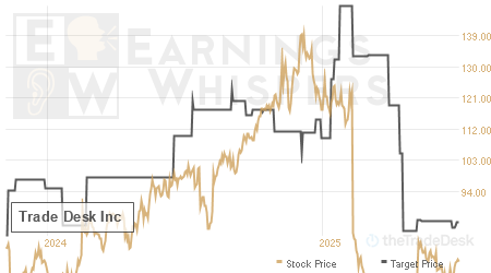 An historical view of analysts' average target prices for Trade Desk