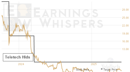 An historical view of analysts' average target prices for Teletech Hlds