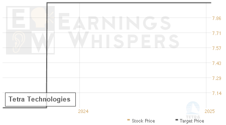 An historical view of analysts' average target prices for Tetra Technologies