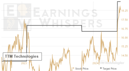 An historical view of analysts' average target prices for TTM Technologies