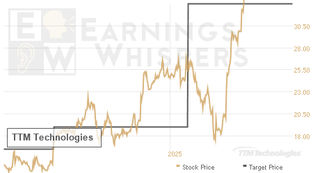 An historical view of analysts' average target prices for TTM Technologies