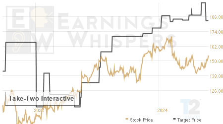 An historical view of analysts' average target prices for Take-Two Interactive