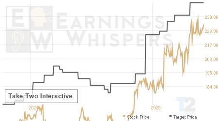 An historical view of analysts' average target prices for Take-Two Interactive