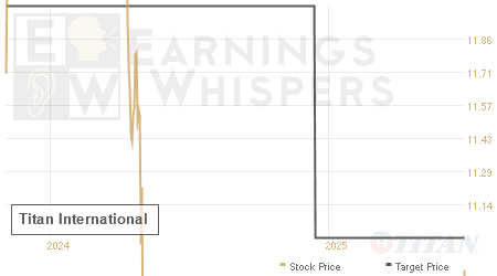 An historical view of analysts' average target prices for Titan International