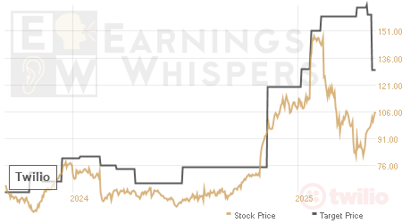 An historical view of analysts' average target prices for Twilio
