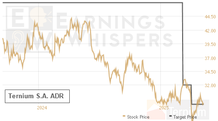 An historical view of analysts' average target prices for Ternium S.A. ADR