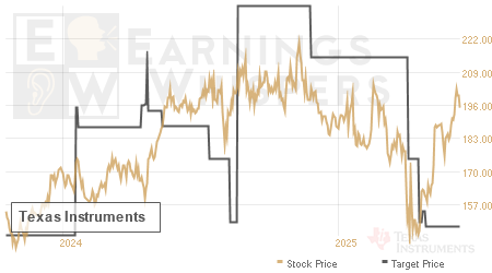 An historical view of analysts' average target prices for Texas Instruments