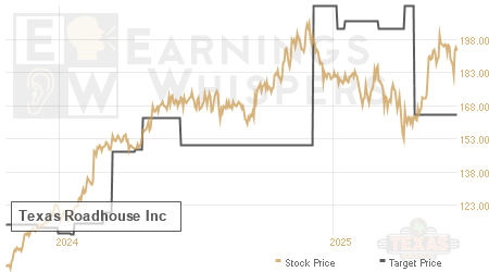 An historical view of analysts' average target prices for Texas Roadhouse