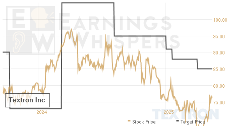 An historical view of analysts' average target prices for Textron