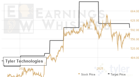 An historical view of analysts' average target prices for Tyler Technologies