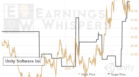 An historical view of analysts' average target prices for Unity Software