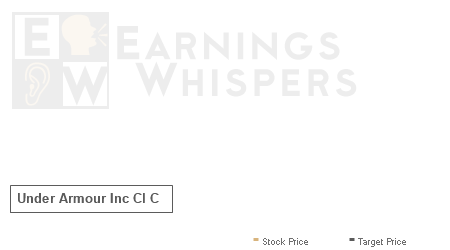 An historical view of analysts' average target prices for Under Armour Inc Cl C