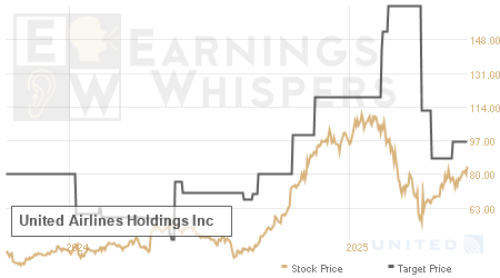 An historical view of analysts' average target prices for United Airlines Holdings