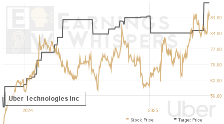 An historical view of analysts' average target prices for Uber Technologies