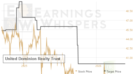 An historical view of analysts' average target prices for United Dominion Realty Trust