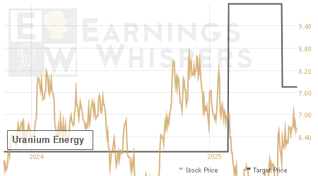 An historical view of analysts' average target prices for Uranium Energy